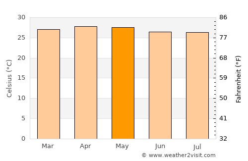 Khlong Yai average temperature in May