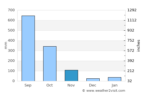 Khlong Yai average rain in November