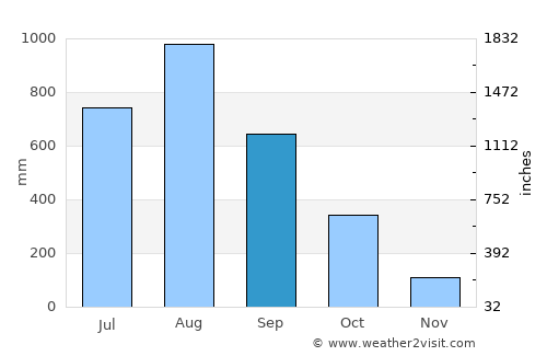 Khlong Yai average rain in September