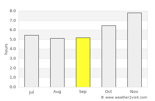 Khlong Yai average rain in September