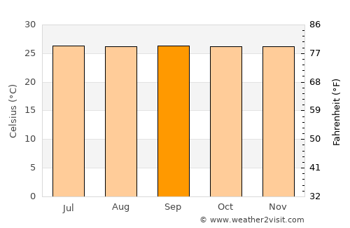 Khlong Yai average temperature in September
