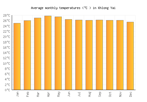 Khlong Yai average temperature chart (Celsius)