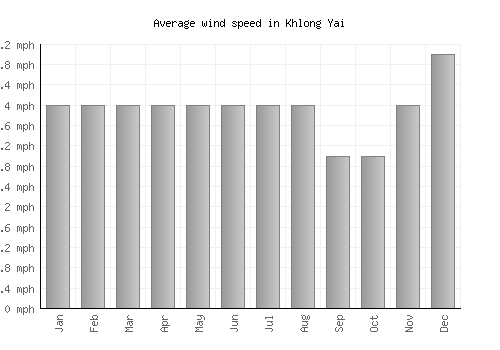 Khlong Yai average winspeed by month (mph)