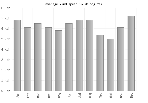 Khlong Yai average winspeed by month (km/h)