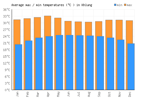 Khlung average minimum / maximum temperatures (Celsius)