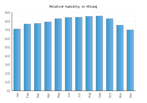 Khlung relative humidity averages