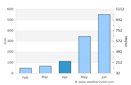 Khlung average rain in April