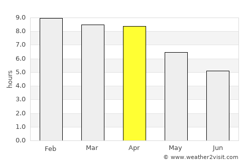 Khlung average rain in April