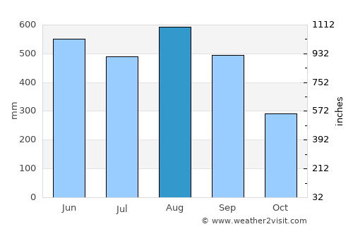 Khlung average rain in August