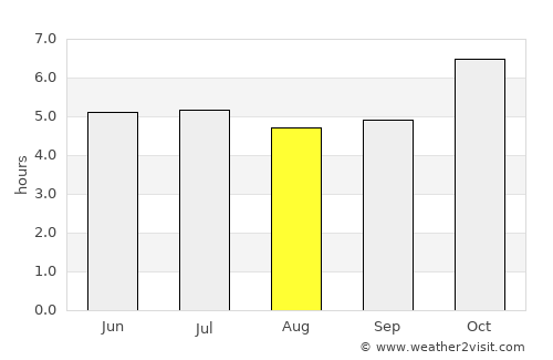 Khlung average rain in August