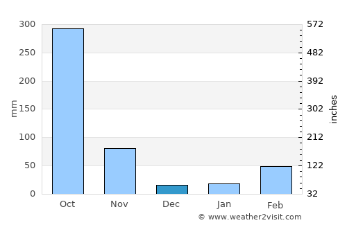 Khlung average rain in December