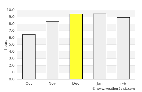 Khlung average rain in December