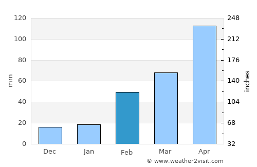 Khlung average rain in February