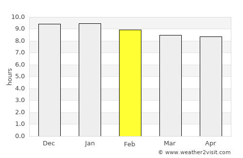 Khlung average rain in February
