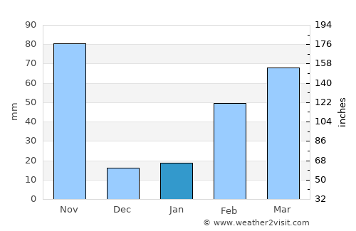 Khlung average rain in January