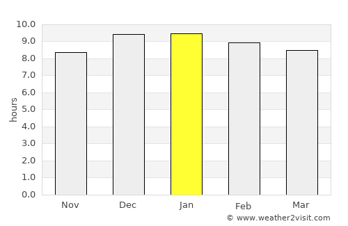 Khlung average rain in January