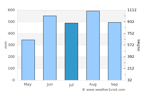 Khlung average rain in July