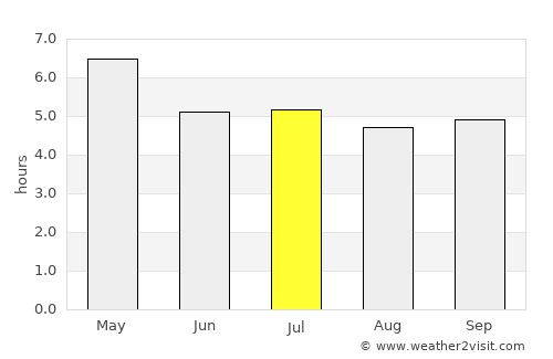 Khlung average rain in July