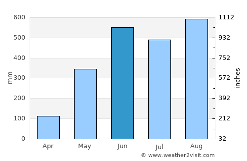 Khlung average rain in June