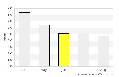 Khlung average rain in June