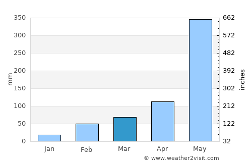 Khlung average rain in March