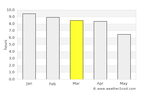 Khlung average rain in March