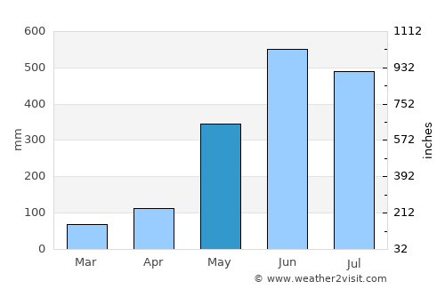 Khlung average rain in May