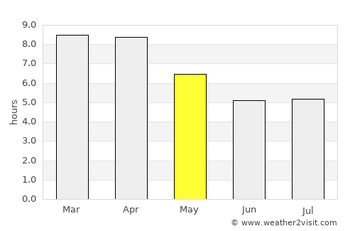 Khlung average rain in May