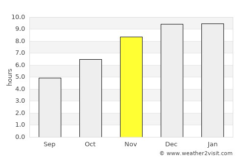 Khlung average rain in November