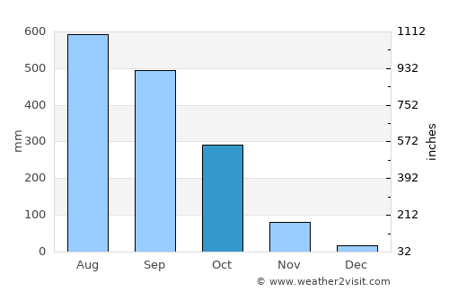 Khlung average rain in October