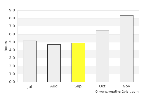 Khlung average rain in September