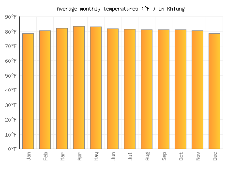 Khlung average temperature chart (Fahrenheit)