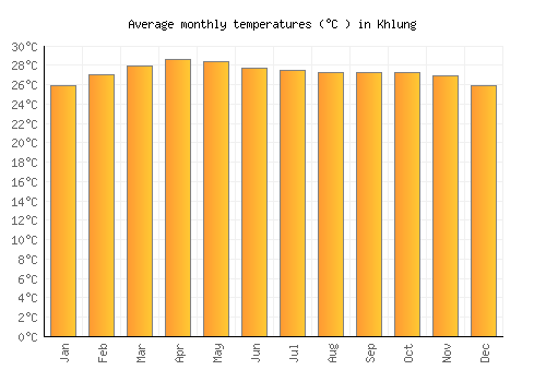 Khlung average temperature chart (Celsius)