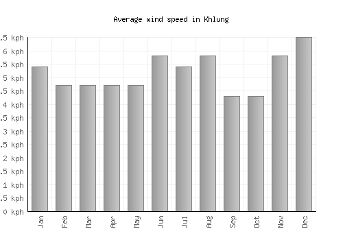 Khlung average winspeed by month (km/h)