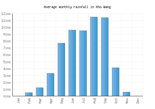 Kho Wang monthly rainfall chart (inches)