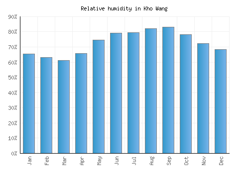 Kho Wang relative humidity averages
