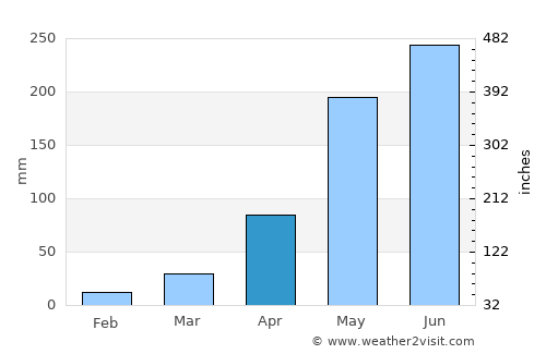 Kho Wang average rain in April