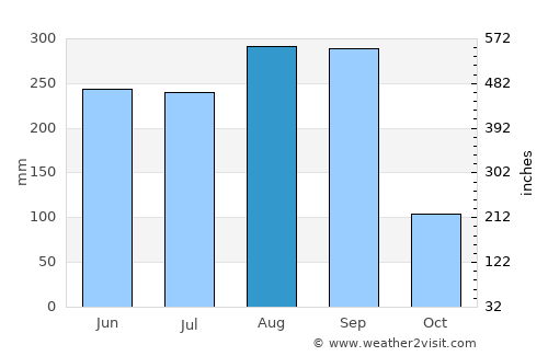 Kho Wang average rain in August