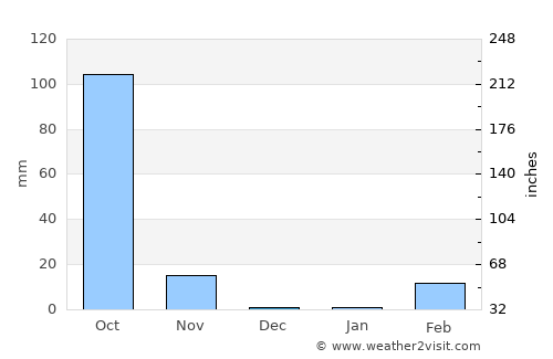 Kho Wang average rain in December