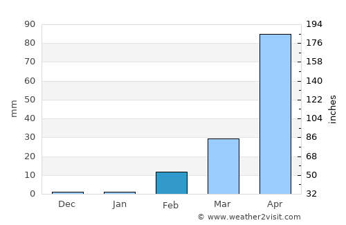 Kho Wang average rain in February