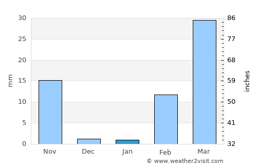 Kho Wang average rain in January