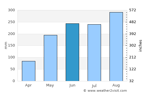 Kho Wang average rain in June