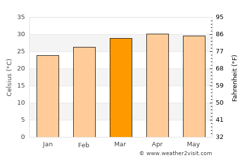 Kho Wang average temperature in March