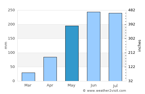 Kho Wang average rain in May