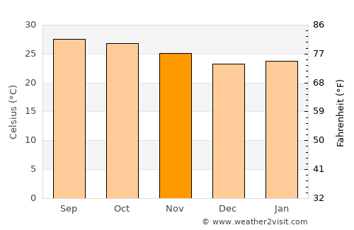 Kho Wang average temperature in November