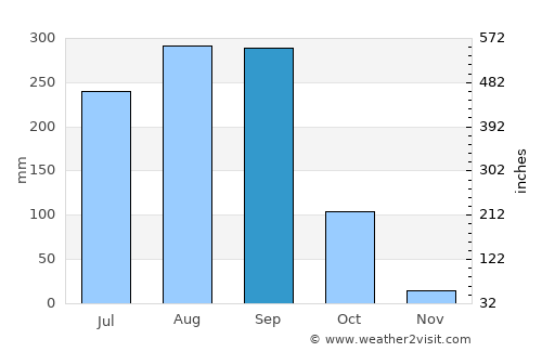 Kho Wang average rain in September