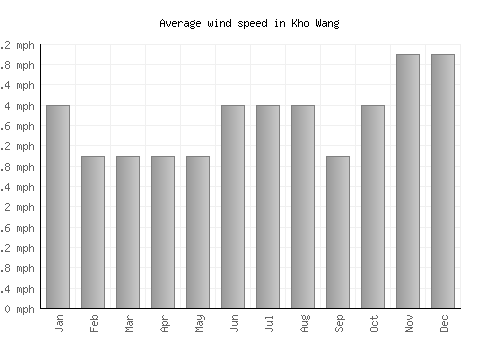 Kho Wang average winspeed by month (mph)