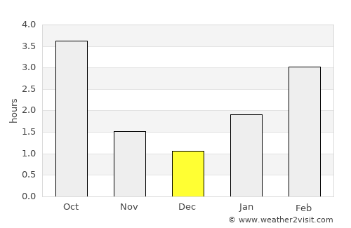 Khodasy average rain in December