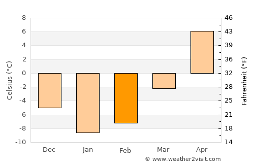 Khodasy average temperature in February