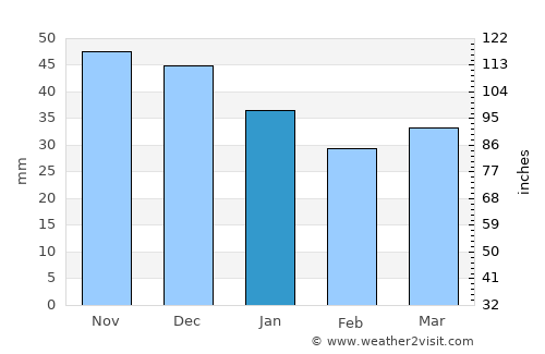 Khodasy average rain in January